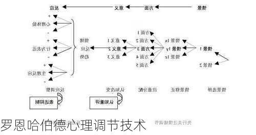 罗恩哈伯德心理调节技术