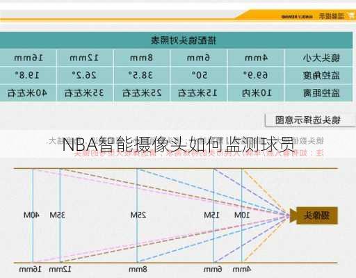NBA智能摄像头如何监测球员
