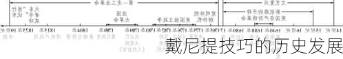 戴尼提技巧的历史发展