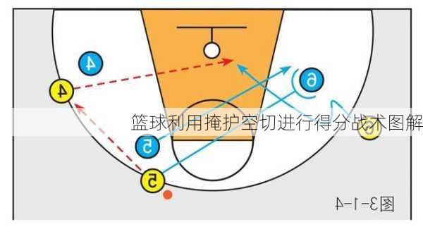 篮球利用掩护空切进行得分战术图解