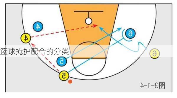 篮球掩护配合的分类