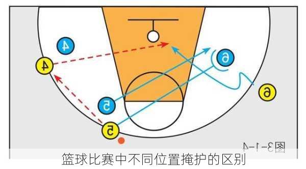 篮球比赛中不同位置掩护的区别
