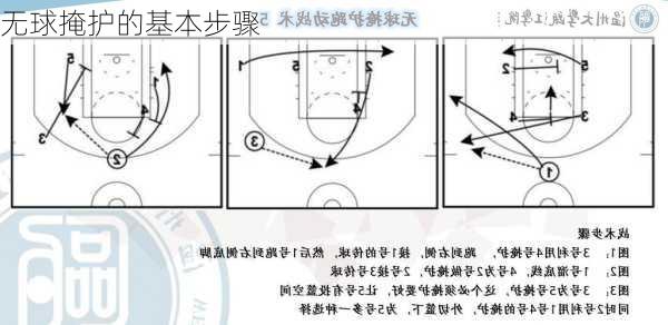 无球掩护的基本步骤