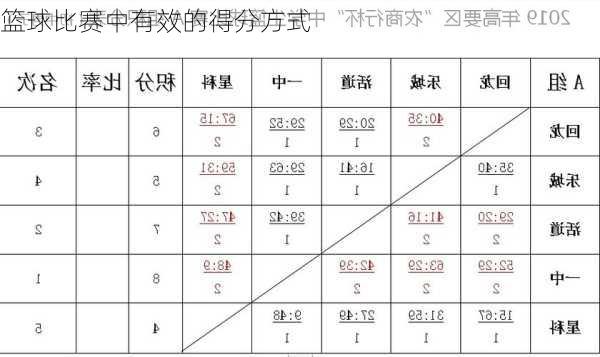 篮球比赛中有效的得分方式
