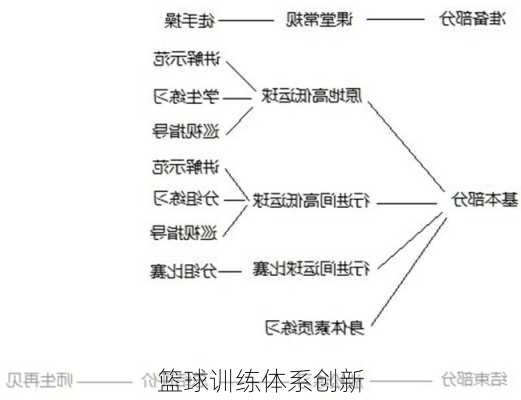 篮球训练体系创新