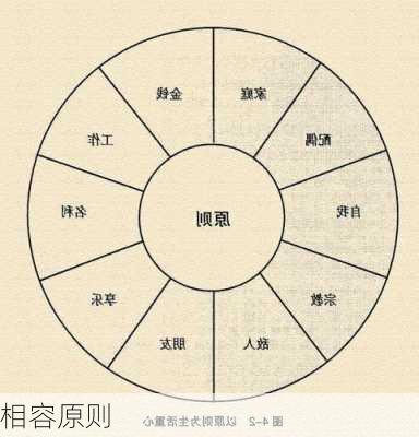 相容原则