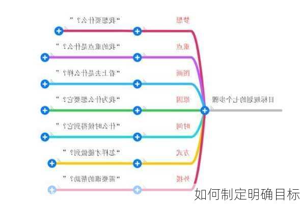 如何制定明确目标