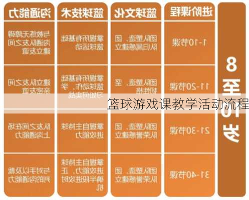 篮球游戏课教学活动流程