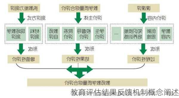 教育评估结果反馈机制概念阐述