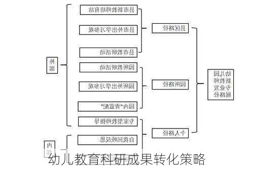 幼儿教育科研成果转化策略