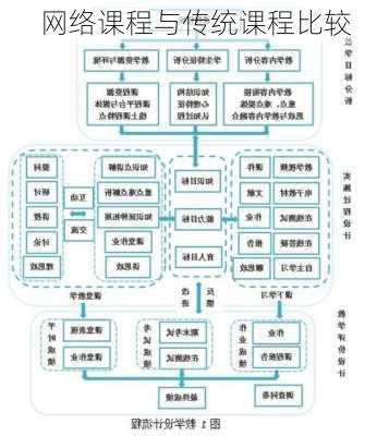 网络课程与传统课程比较