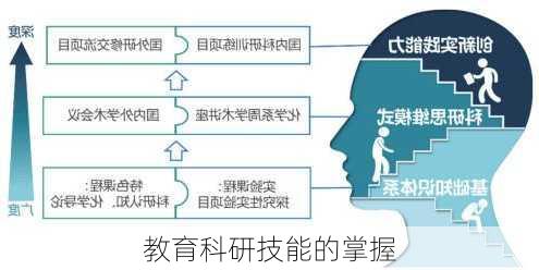 教育科研技能的掌握