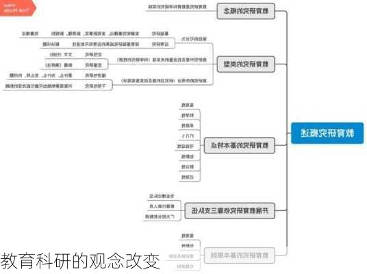 教育科研的观念改变