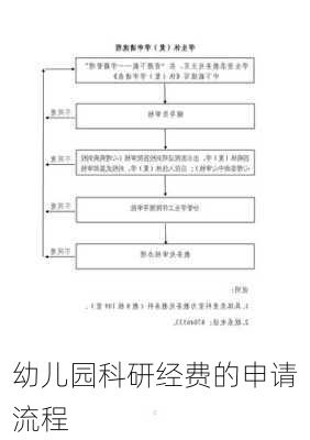 幼儿园科研经费的申请流程