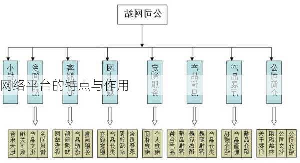 网络平台的特点与作用