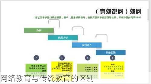 网络教育与传统教育的区别