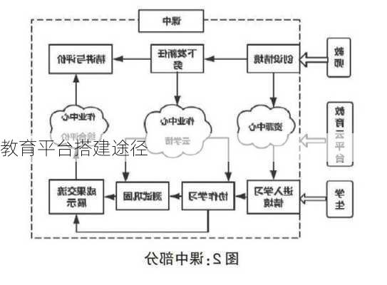 教育平台搭建途径