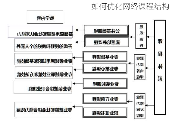如何优化网络课程结构