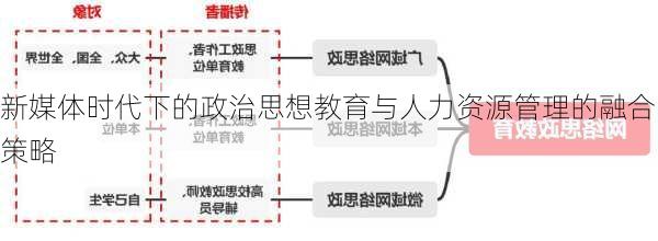 新媒体时代下的政治思想教育与人力资源管理的融合策略