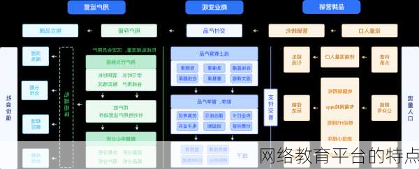 网络教育平台的特点
