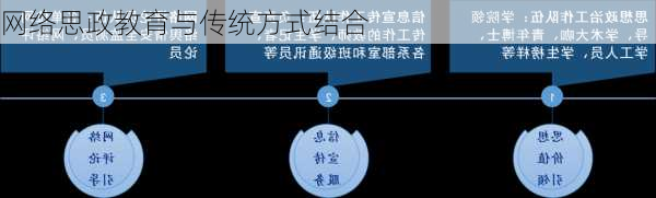 网络思政教育与传统方式结合