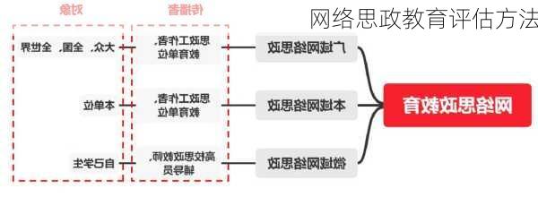 网络思政教育评估方法