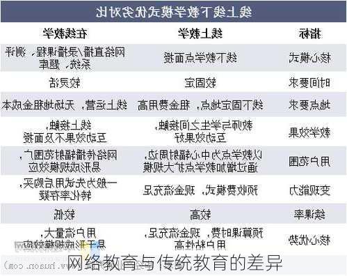 网络教育与传统教育的差异
