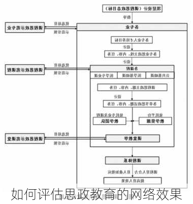 如何评估思政教育的网络效果