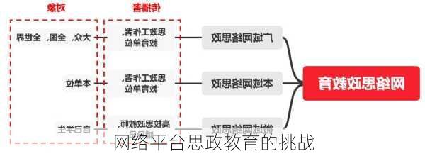 网络平台思政教育的挑战
