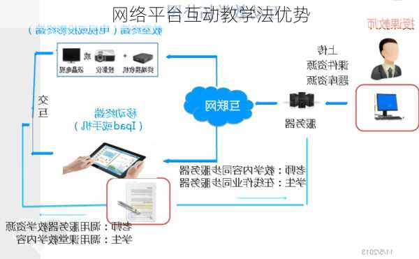 网络平台互动教学法优势