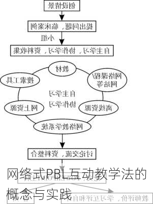 网络式PBL互动教学法的概念与实践