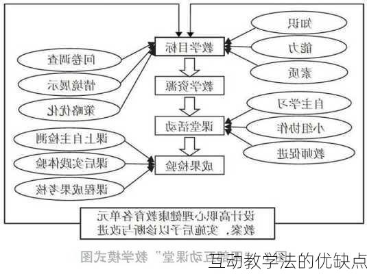 互动教学法的优缺点