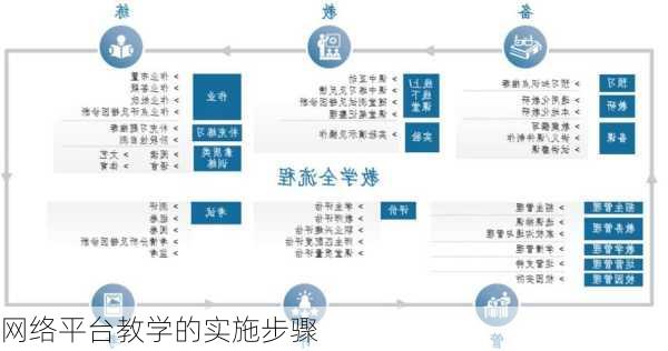 网络平台教学的实施步骤