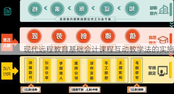 现代远程教育基础会计课程互动教学法的实施