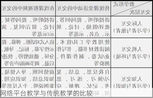 网络平台教学与传统教学的比较