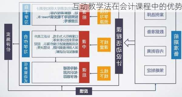 互动教学法在会计课程中的优势