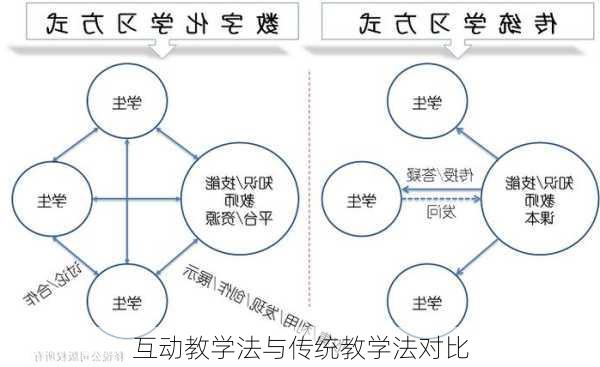互动教学法与传统教学法对比