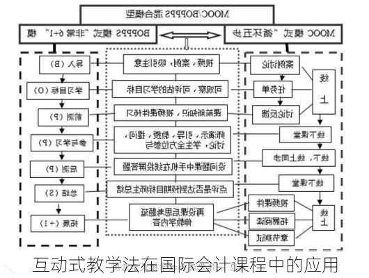 互动式教学法在国际会计课程中的应用