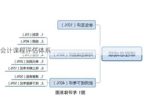 会计课程评估体系