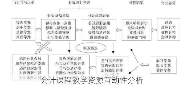 会计课程教学资源互动性分析