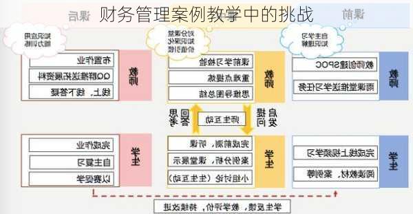 财务管理案例教学中的挑战