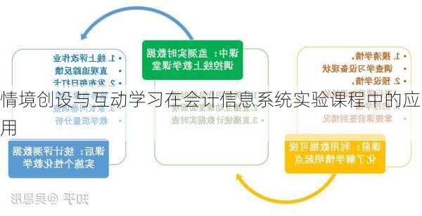 情境创设与互动学习在会计信息系统实验课程中的应用