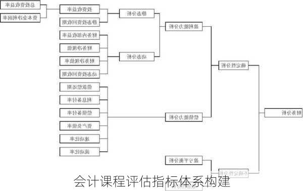 会计课程评估指标体系构建