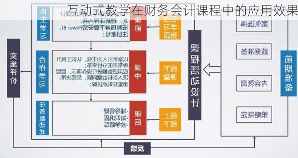 互动式教学在财务会计课程中的应用效果