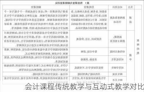 会计课程传统教学与互动式教学对比