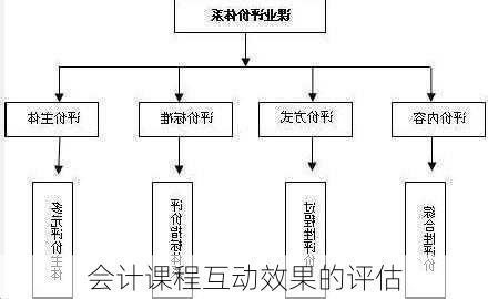 会计课程互动效果的评估