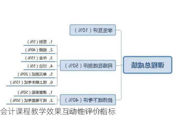 会计课程教学效果互动性评价指标