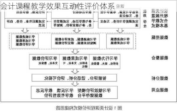 会计课程教学效果互动性评价体系