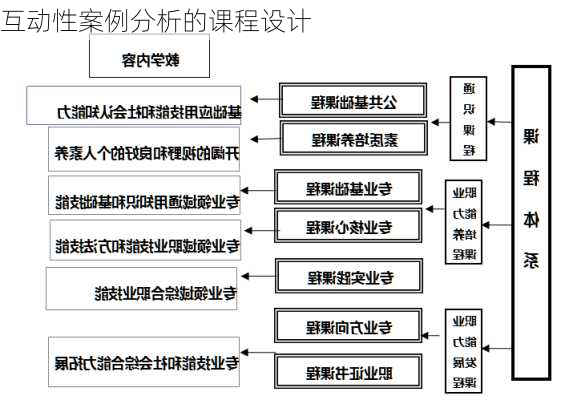 互动性案例分析的课程设计