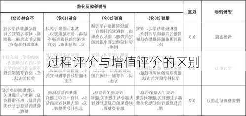过程评价与增值评价的区别